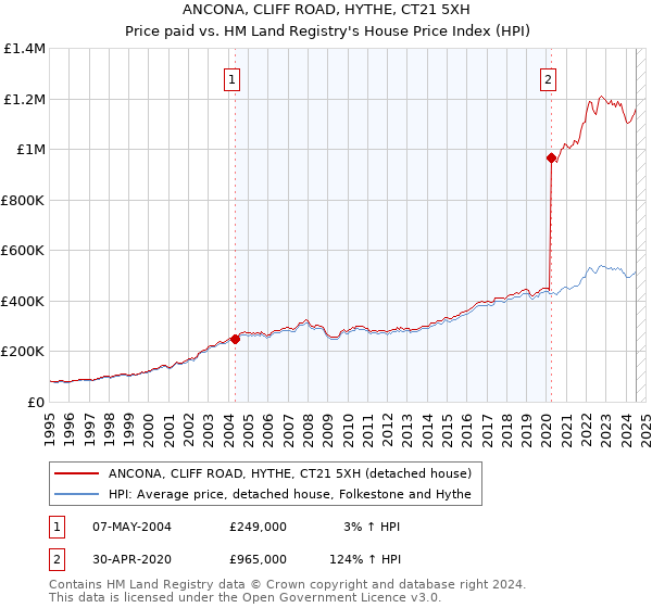 ANCONA, CLIFF ROAD, HYTHE, CT21 5XH: Price paid vs HM Land Registry's House Price Index