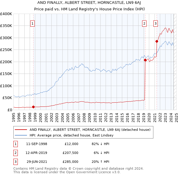 AND FINALLY, ALBERT STREET, HORNCASTLE, LN9 6AJ: Price paid vs HM Land Registry's House Price Index