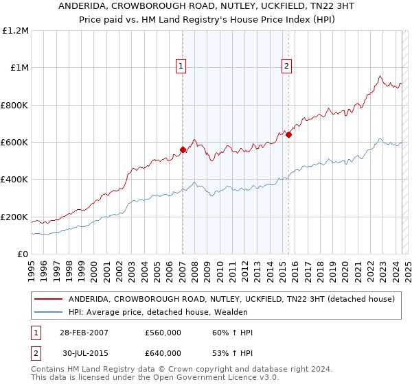 ANDERIDA, CROWBOROUGH ROAD, NUTLEY, UCKFIELD, TN22 3HT: Price paid vs HM Land Registry's House Price Index