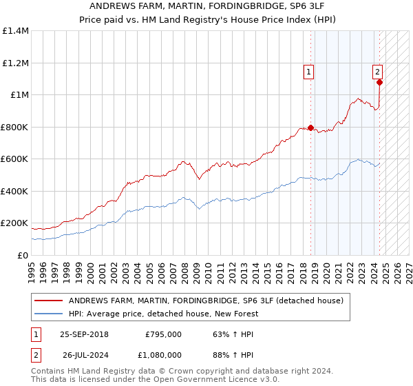 ANDREWS FARM, MARTIN, FORDINGBRIDGE, SP6 3LF: Price paid vs HM Land Registry's House Price Index