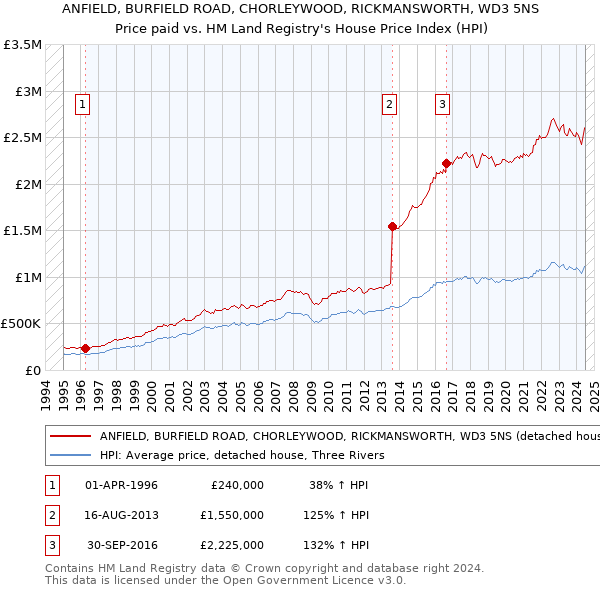 ANFIELD, BURFIELD ROAD, CHORLEYWOOD, RICKMANSWORTH, WD3 5NS: Price paid vs HM Land Registry's House Price Index