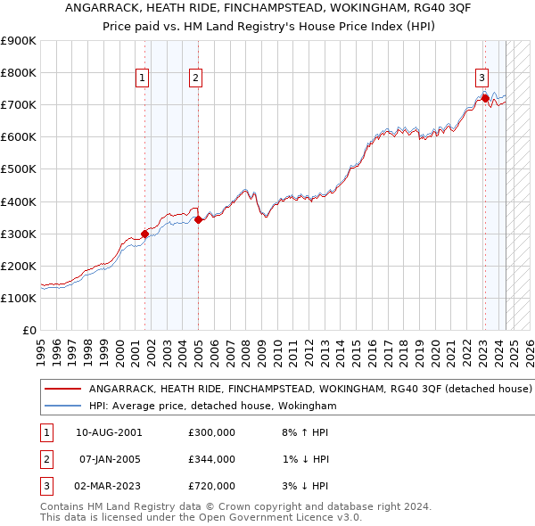 ANGARRACK, HEATH RIDE, FINCHAMPSTEAD, WOKINGHAM, RG40 3QF: Price paid vs HM Land Registry's House Price Index