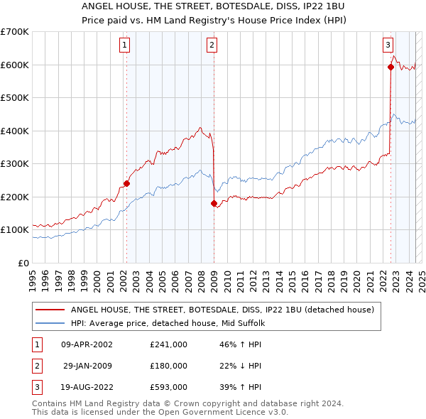 ANGEL HOUSE, THE STREET, BOTESDALE, DISS, IP22 1BU: Price paid vs HM Land Registry's House Price Index