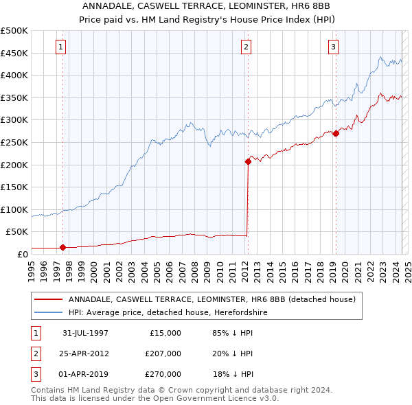 ANNADALE, CASWELL TERRACE, LEOMINSTER, HR6 8BB: Price paid vs HM Land Registry's House Price Index