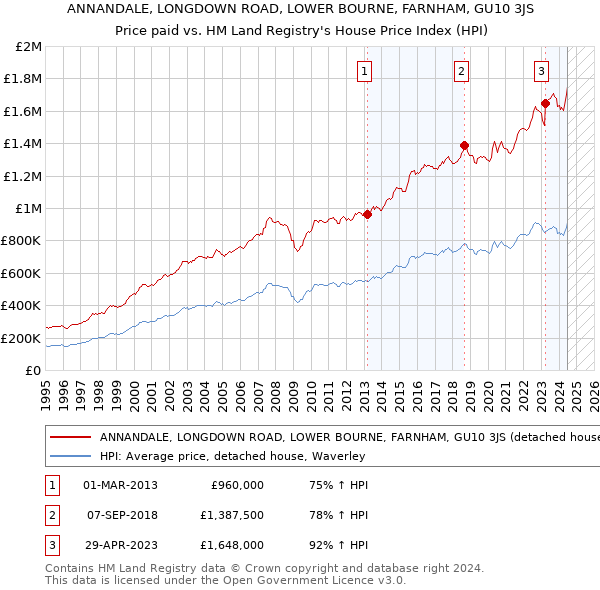 ANNANDALE, LONGDOWN ROAD, LOWER BOURNE, FARNHAM, GU10 3JS: Price paid vs HM Land Registry's House Price Index