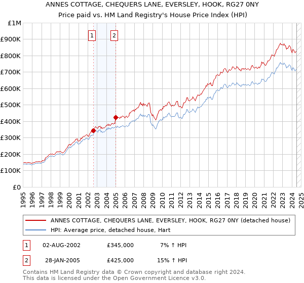 ANNES COTTAGE, CHEQUERS LANE, EVERSLEY, HOOK, RG27 0NY: Price paid vs HM Land Registry's House Price Index