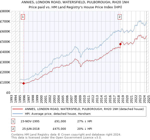 ANNIES, LONDON ROAD, WATERSFIELD, PULBOROUGH, RH20 1NH: Price paid vs HM Land Registry's House Price Index