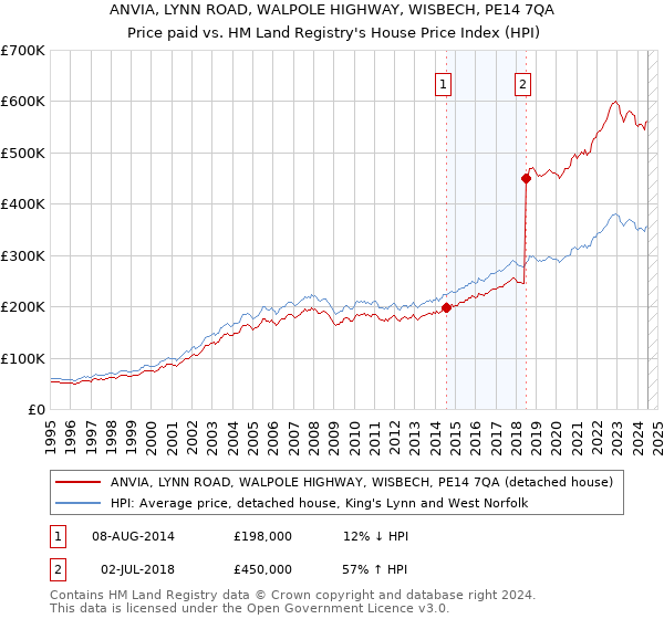 ANVIA, LYNN ROAD, WALPOLE HIGHWAY, WISBECH, PE14 7QA: Price paid vs HM Land Registry's House Price Index