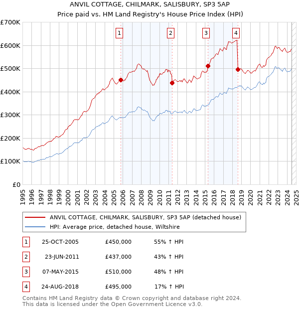 ANVIL COTTAGE, CHILMARK, SALISBURY, SP3 5AP: Price paid vs HM Land Registry's House Price Index