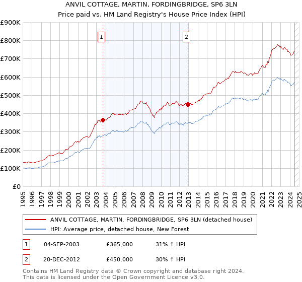 ANVIL COTTAGE, MARTIN, FORDINGBRIDGE, SP6 3LN: Price paid vs HM Land Registry's House Price Index