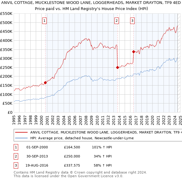 ANVIL COTTAGE, MUCKLESTONE WOOD LANE, LOGGERHEADS, MARKET DRAYTON, TF9 4ED: Price paid vs HM Land Registry's House Price Index