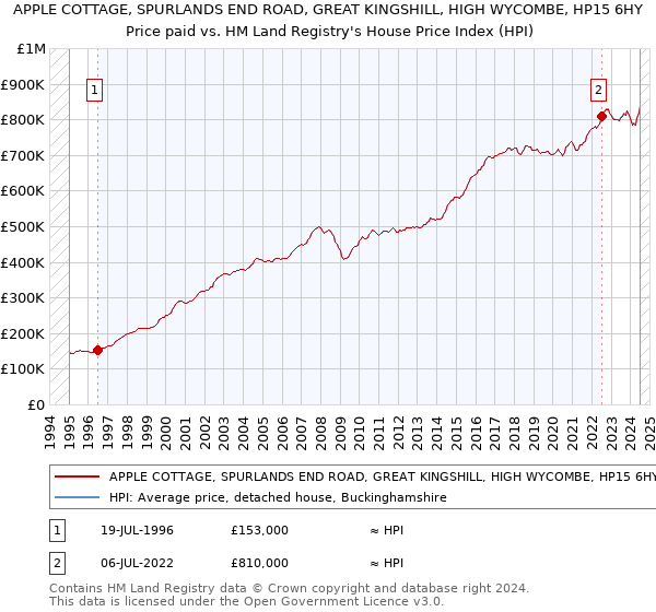 APPLE COTTAGE, SPURLANDS END ROAD, GREAT KINGSHILL, HIGH WYCOMBE, HP15 6HY: Price paid vs HM Land Registry's House Price Index