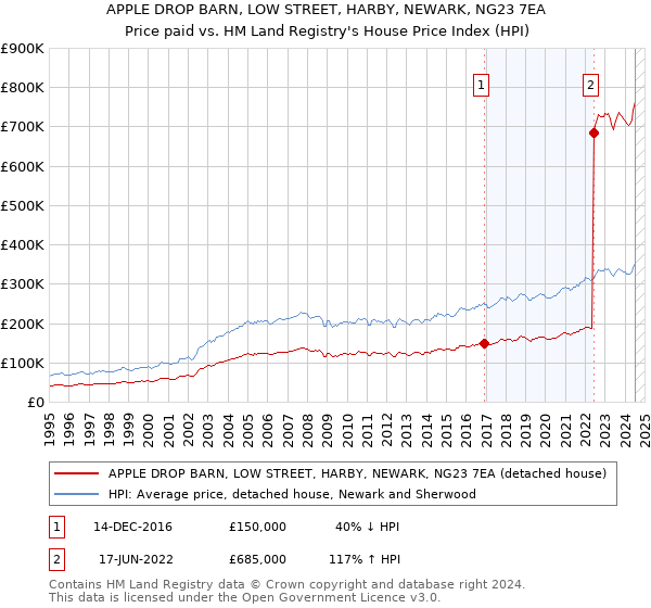 APPLE DROP BARN, LOW STREET, HARBY, NEWARK, NG23 7EA: Price paid vs HM Land Registry's House Price Index