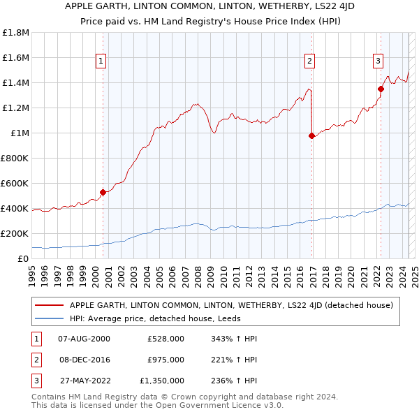 APPLE GARTH, LINTON COMMON, LINTON, WETHERBY, LS22 4JD: Price paid vs HM Land Registry's House Price Index