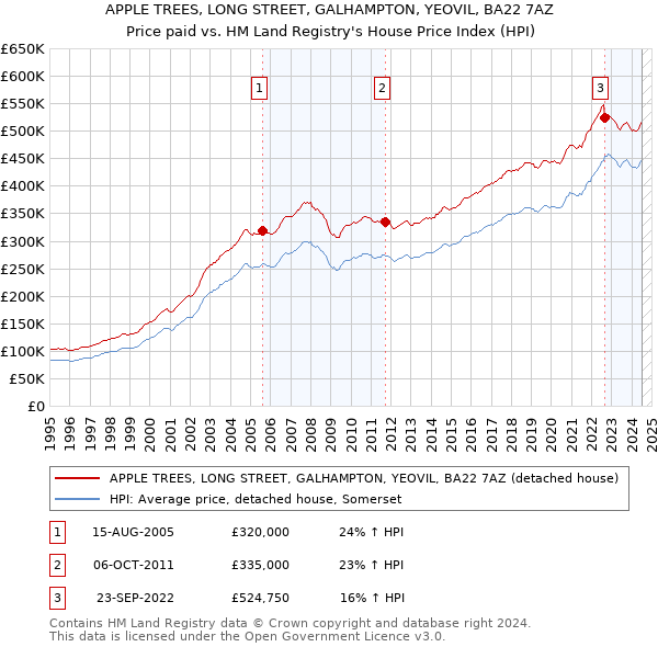 APPLE TREES, LONG STREET, GALHAMPTON, YEOVIL, BA22 7AZ: Price paid vs HM Land Registry's House Price Index