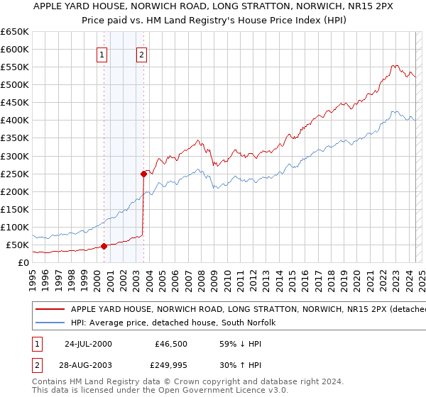 APPLE YARD HOUSE, NORWICH ROAD, LONG STRATTON, NORWICH, NR15 2PX: Price paid vs HM Land Registry's House Price Index