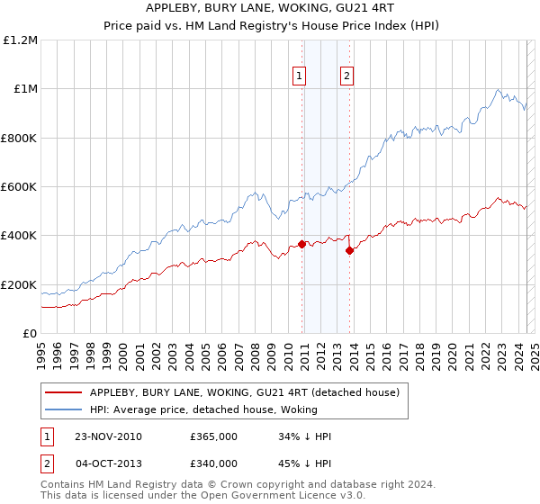 APPLEBY, BURY LANE, WOKING, GU21 4RT: Price paid vs HM Land Registry's House Price Index