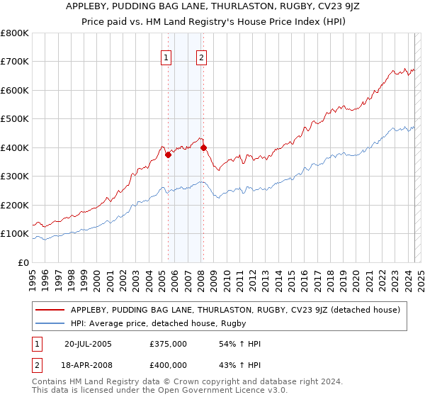 APPLEBY, PUDDING BAG LANE, THURLASTON, RUGBY, CV23 9JZ: Price paid vs HM Land Registry's House Price Index