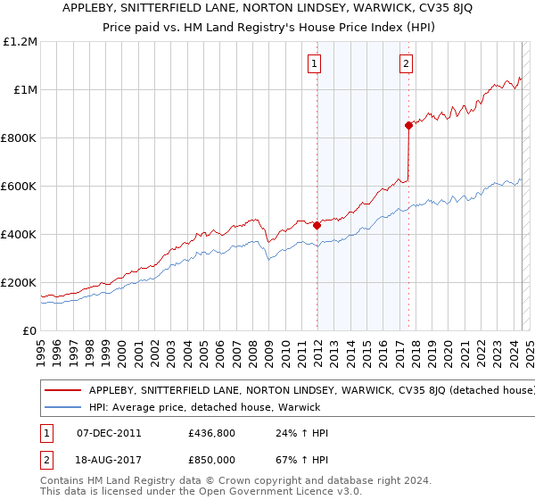 APPLEBY, SNITTERFIELD LANE, NORTON LINDSEY, WARWICK, CV35 8JQ: Price paid vs HM Land Registry's House Price Index