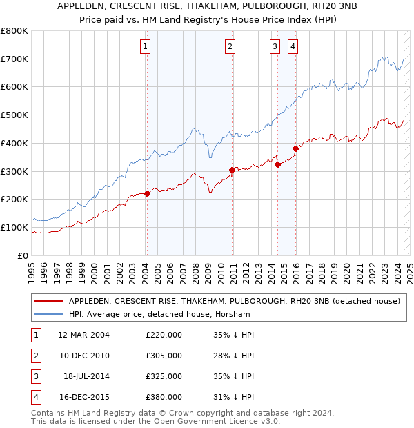 APPLEDEN, CRESCENT RISE, THAKEHAM, PULBOROUGH, RH20 3NB: Price paid vs HM Land Registry's House Price Index