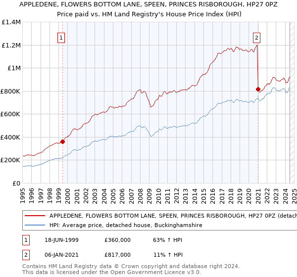 APPLEDENE, FLOWERS BOTTOM LANE, SPEEN, PRINCES RISBOROUGH, HP27 0PZ: Price paid vs HM Land Registry's House Price Index