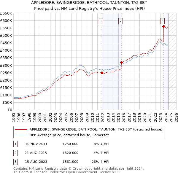 APPLEDORE, SWINGBRIDGE, BATHPOOL, TAUNTON, TA2 8BY: Price paid vs HM Land Registry's House Price Index