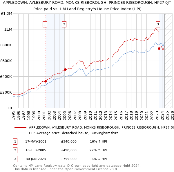 APPLEDOWN, AYLESBURY ROAD, MONKS RISBOROUGH, PRINCES RISBOROUGH, HP27 0JT: Price paid vs HM Land Registry's House Price Index