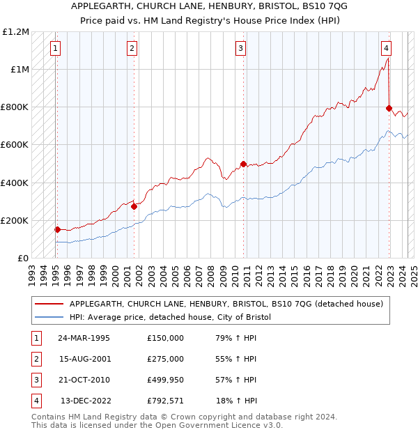 APPLEGARTH, CHURCH LANE, HENBURY, BRISTOL, BS10 7QG: Price paid vs HM Land Registry's House Price Index