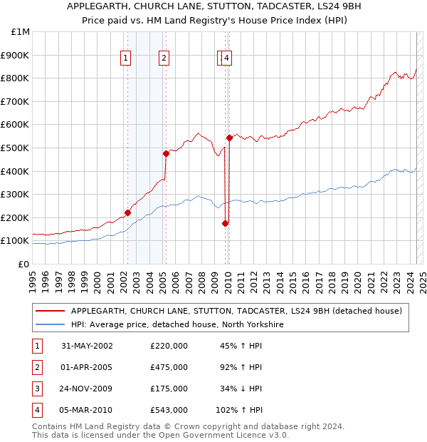 APPLEGARTH, CHURCH LANE, STUTTON, TADCASTER, LS24 9BH: Price paid vs HM Land Registry's House Price Index