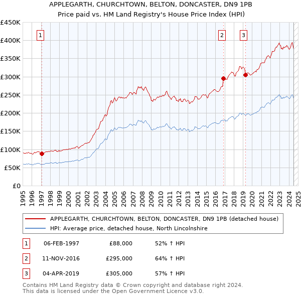 APPLEGARTH, CHURCHTOWN, BELTON, DONCASTER, DN9 1PB: Price paid vs HM Land Registry's House Price Index