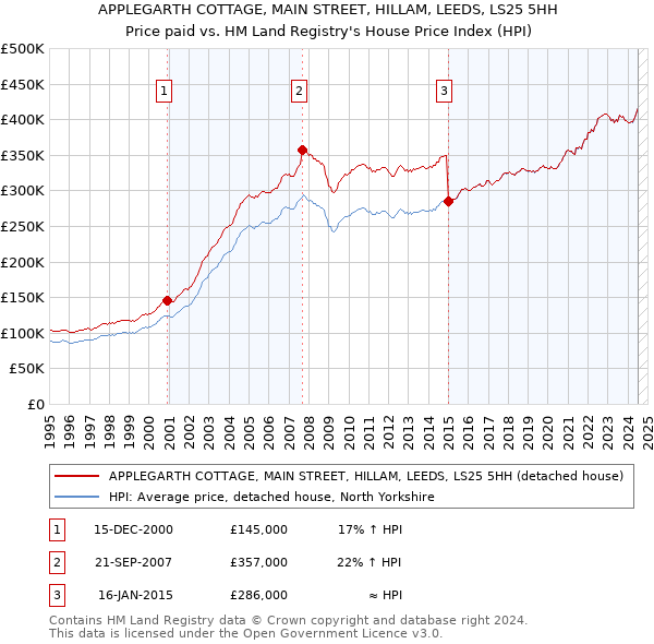 APPLEGARTH COTTAGE, MAIN STREET, HILLAM, LEEDS, LS25 5HH: Price paid vs HM Land Registry's House Price Index