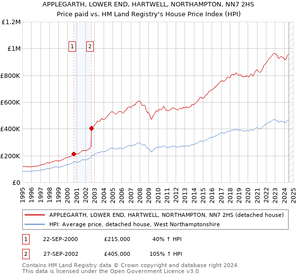 APPLEGARTH, LOWER END, HARTWELL, NORTHAMPTON, NN7 2HS: Price paid vs HM Land Registry's House Price Index