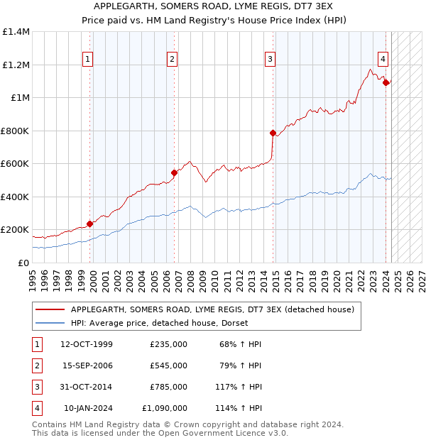 APPLEGARTH, SOMERS ROAD, LYME REGIS, DT7 3EX: Price paid vs HM Land Registry's House Price Index