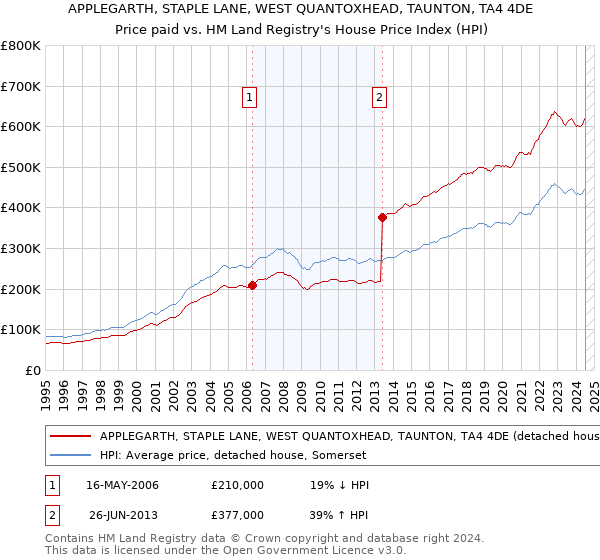 APPLEGARTH, STAPLE LANE, WEST QUANTOXHEAD, TAUNTON, TA4 4DE: Price paid vs HM Land Registry's House Price Index