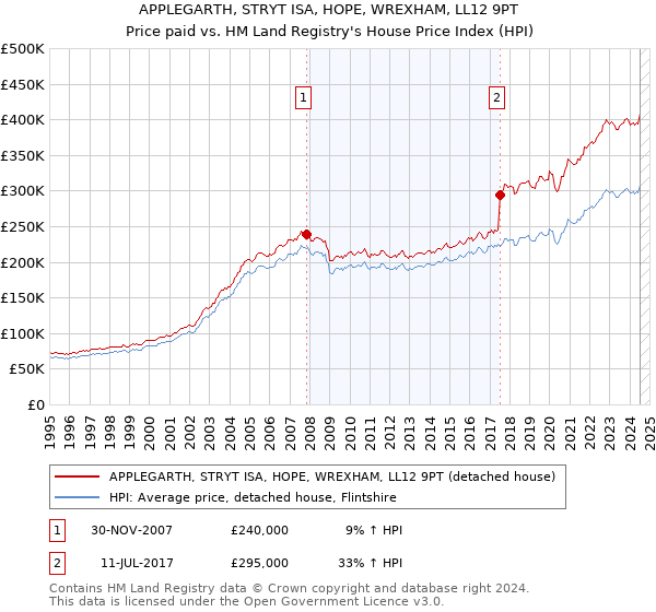 APPLEGARTH, STRYT ISA, HOPE, WREXHAM, LL12 9PT: Price paid vs HM Land Registry's House Price Index