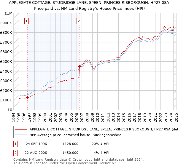 APPLEGATE COTTAGE, STUDRIDGE LANE, SPEEN, PRINCES RISBOROUGH, HP27 0SA: Price paid vs HM Land Registry's House Price Index