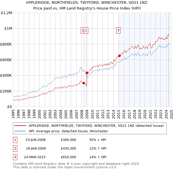 APPLERIDGE, NORTHFIELDS, TWYFORD, WINCHESTER, SO21 1NZ: Price paid vs HM Land Registry's House Price Index