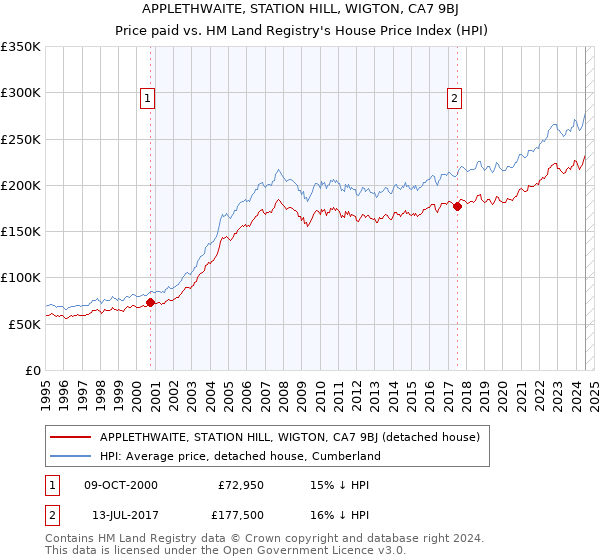 APPLETHWAITE, STATION HILL, WIGTON, CA7 9BJ: Price paid vs HM Land Registry's House Price Index