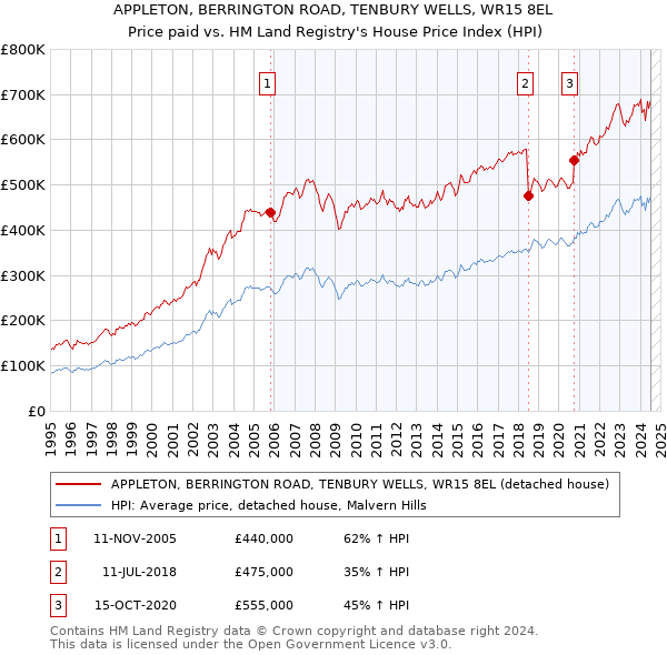 APPLETON, BERRINGTON ROAD, TENBURY WELLS, WR15 8EL: Price paid vs HM Land Registry's House Price Index