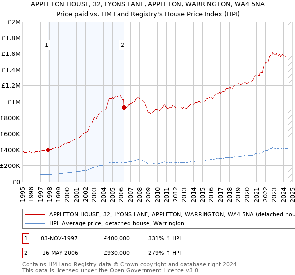 APPLETON HOUSE, 32, LYONS LANE, APPLETON, WARRINGTON, WA4 5NA: Price paid vs HM Land Registry's House Price Index