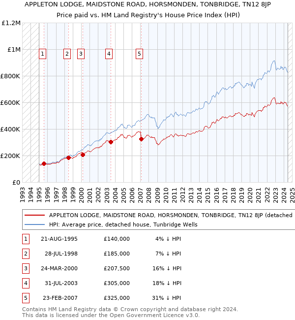 APPLETON LODGE, MAIDSTONE ROAD, HORSMONDEN, TONBRIDGE, TN12 8JP: Price paid vs HM Land Registry's House Price Index