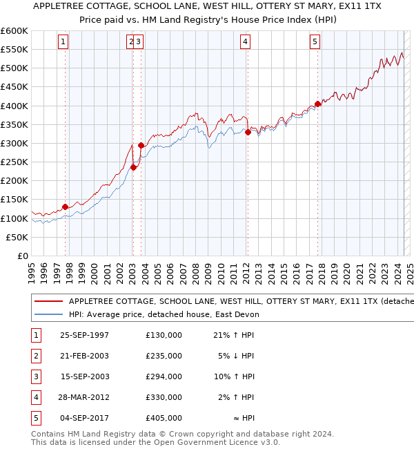 APPLETREE COTTAGE, SCHOOL LANE, WEST HILL, OTTERY ST MARY, EX11 1TX: Price paid vs HM Land Registry's House Price Index