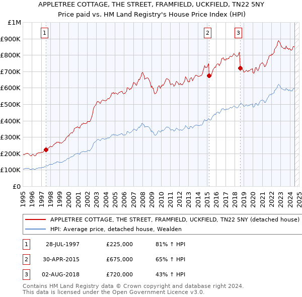 APPLETREE COTTAGE, THE STREET, FRAMFIELD, UCKFIELD, TN22 5NY: Price paid vs HM Land Registry's House Price Index