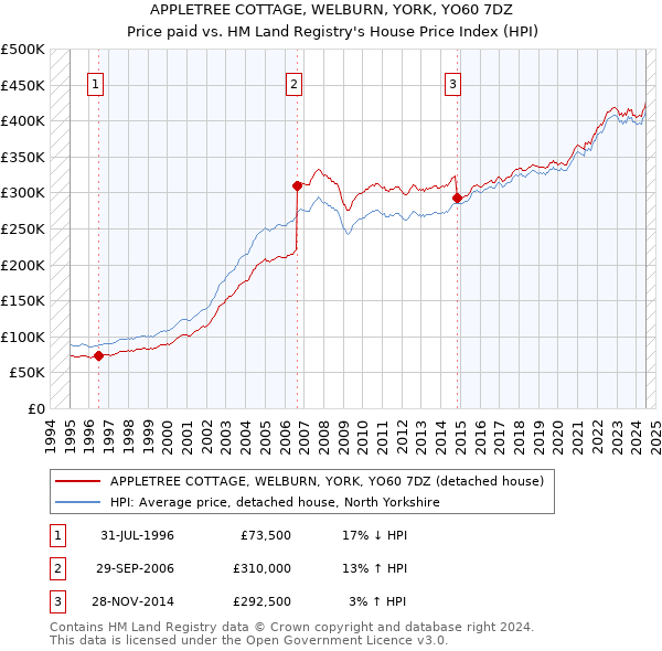 APPLETREE COTTAGE, WELBURN, YORK, YO60 7DZ: Price paid vs HM Land Registry's House Price Index