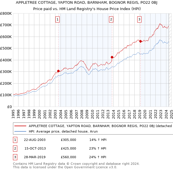 APPLETREE COTTAGE, YAPTON ROAD, BARNHAM, BOGNOR REGIS, PO22 0BJ: Price paid vs HM Land Registry's House Price Index