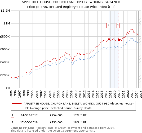 APPLETREE HOUSE, CHURCH LANE, BISLEY, WOKING, GU24 9ED: Price paid vs HM Land Registry's House Price Index