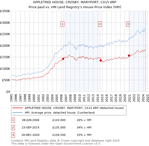 APPLETREE HOUSE, CROSBY, MARYPORT, CA15 6RP: Price paid vs HM Land Registry's House Price Index