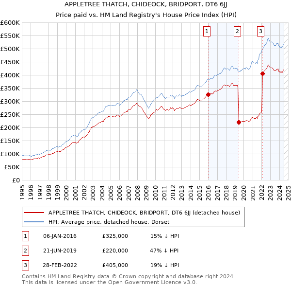 APPLETREE THATCH, CHIDEOCK, BRIDPORT, DT6 6JJ: Price paid vs HM Land Registry's House Price Index