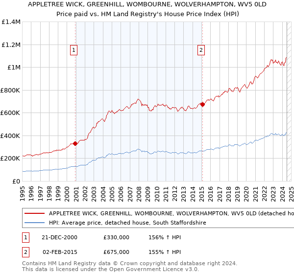 APPLETREE WICK, GREENHILL, WOMBOURNE, WOLVERHAMPTON, WV5 0LD: Price paid vs HM Land Registry's House Price Index