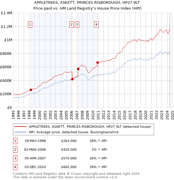 APPLETREES, ASKETT, PRINCES RISBOROUGH, HP27 9LT: Price paid vs HM Land Registry's House Price Index